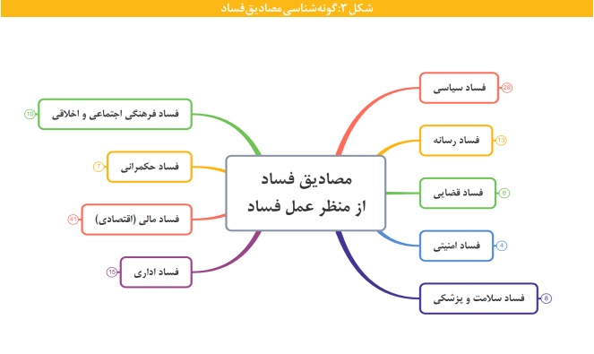 آنچه می خواهید درباره گونه ها و اکوسیستم پدیده فساد بدانید