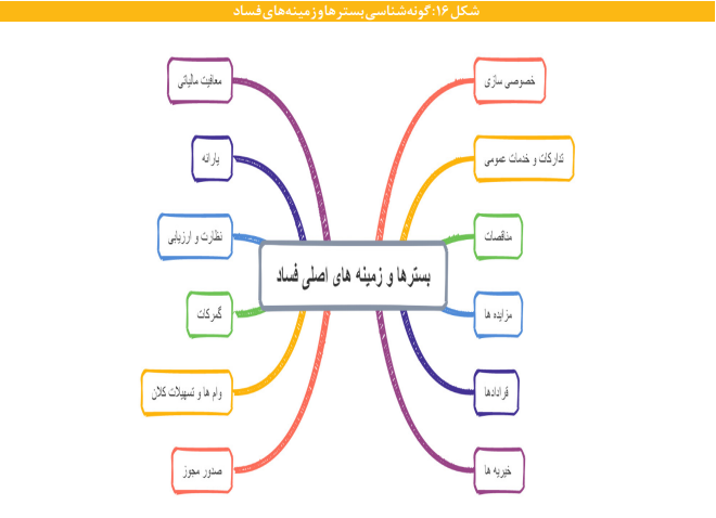 آنچه می خواهید درباره گونه ها و اکوسیستم پدیده فساد بدانید