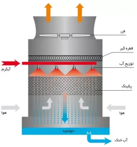 مزایا و معایب انواع برج خنک کننده