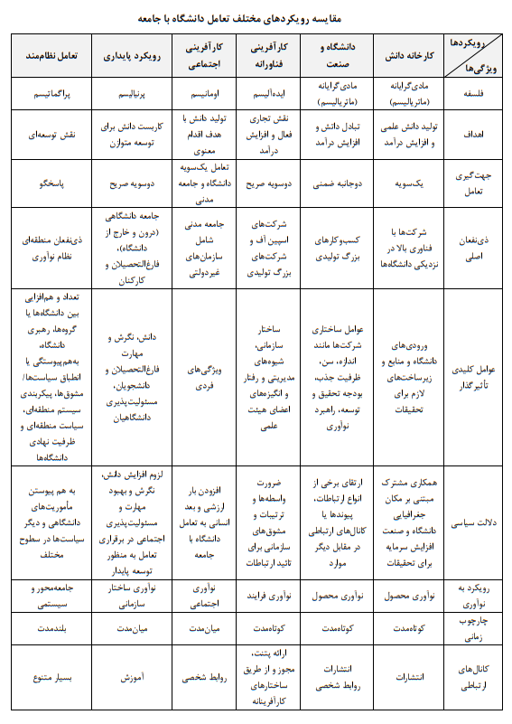 دانشگاه چگونه می‌تواند با جامعه در تعامل باشد؟