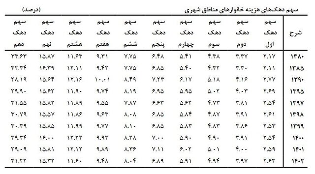 فاصله ۱۴ برابری میان دهک اول و دهم