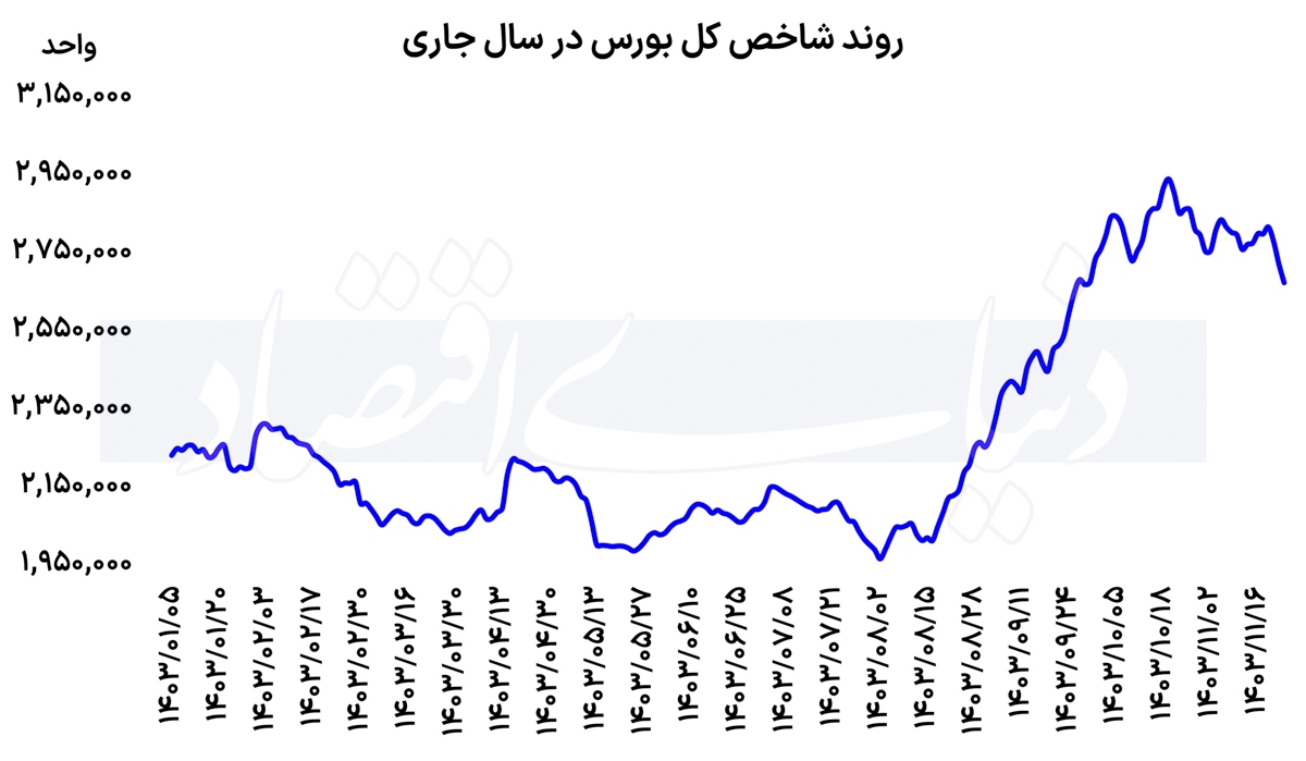 شوک بورس به بازار‌ها