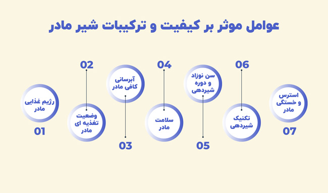 عوامل موثر بر کیفیت و ترکیبات شیر مادر