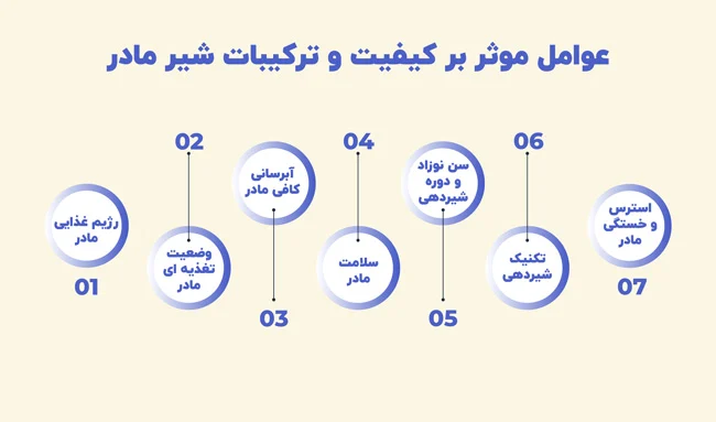 پزشک عوامل موثر بر کیفیت و ترکیبات شیر مادر