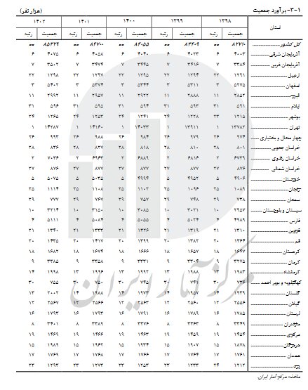 استانهای جوان و استانهای سالمند اعلام شدند