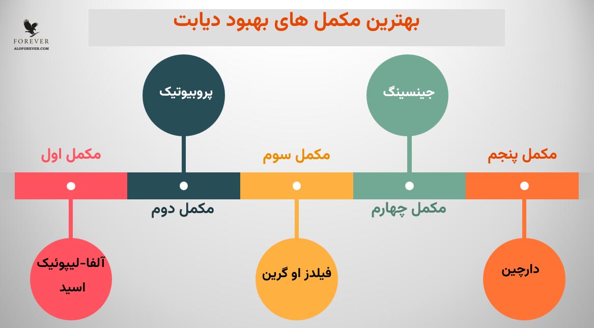 بهترین مکمل های بهبود دیابت
