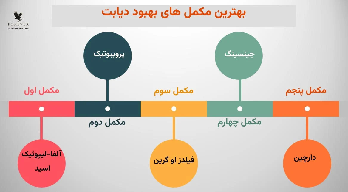 بهترین مکمل های بهبود دیابت