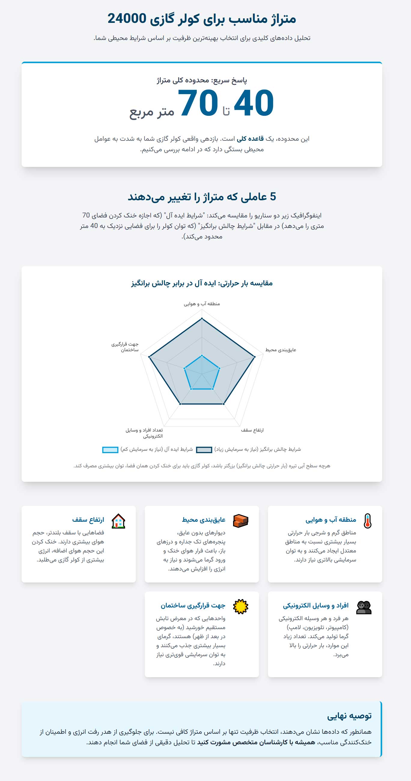 اینفوگرافی متراژ مناسب برای نصب کولر گازی 24000