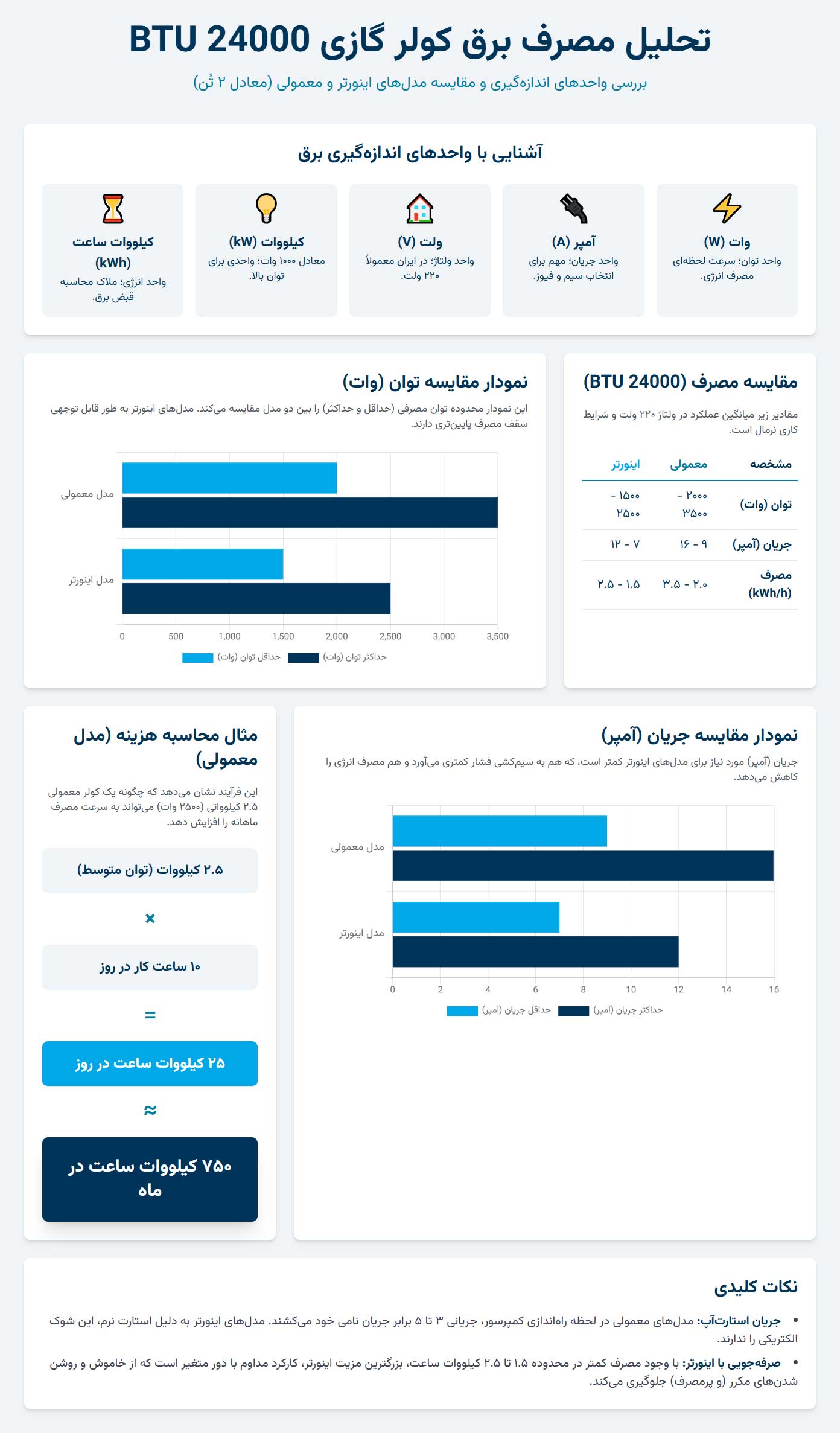 اینفوگرافی میزان دقیق مصرف برق کولر گازی 24000