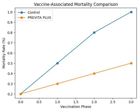 نمودار ۲: مرگ&zwnj;ومیر وابسته به واکسیناسیون