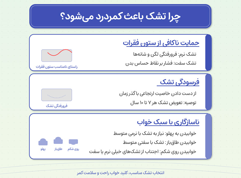 آیا تشک شما عامل کمردرد است؟