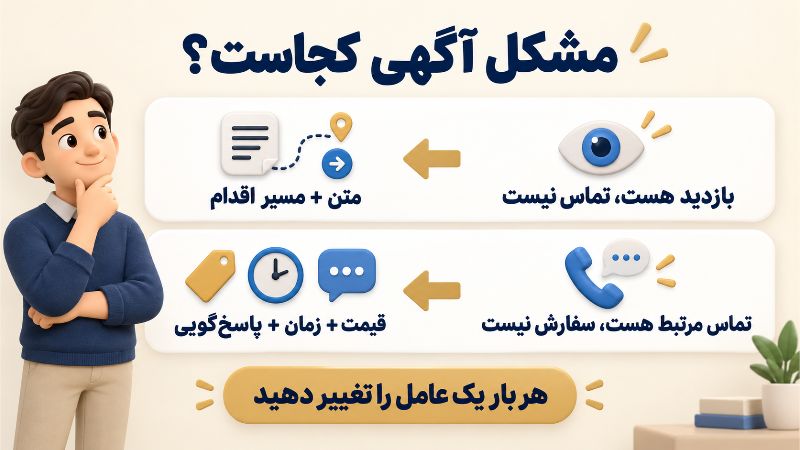بازاریابی | سایت تشخیص علت نتیجه نگرفتن آگهی بر اساس بازدید بدون تماس یا تماس بدون سفارش